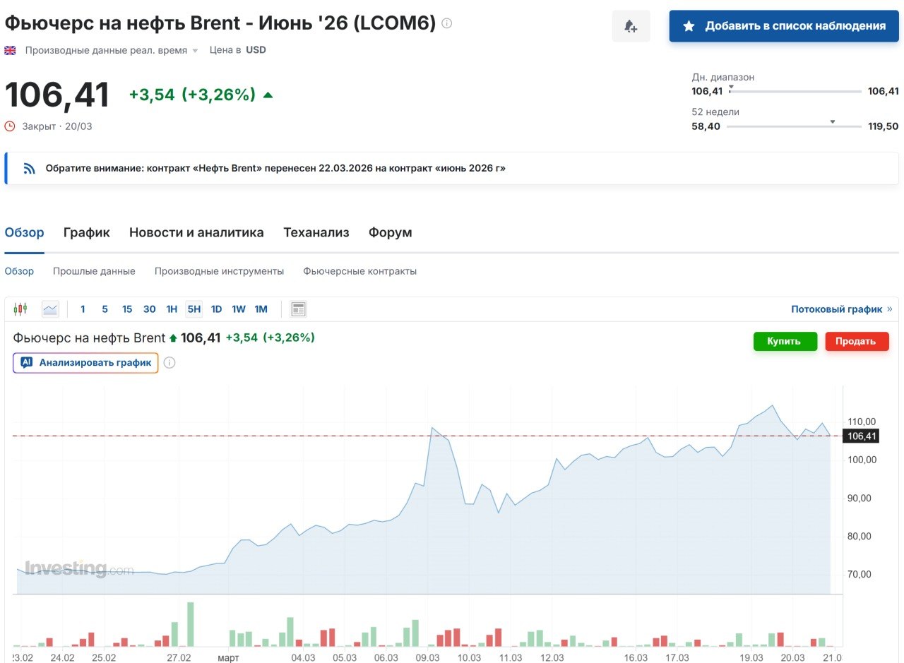 Юрий Баранчик: График фьючерсов на нефть мирки Brent демонстрирует четкий восходящий тренд, цена поднялась от примерно $70 в начале марта до текущих $106,41 Юрий Баранчик: График фьючерсов на нефть мирки Brent демонстрирует четкий восходящий тренд, цена поднялась от примерно $70 в начале марта до текущих $106,41