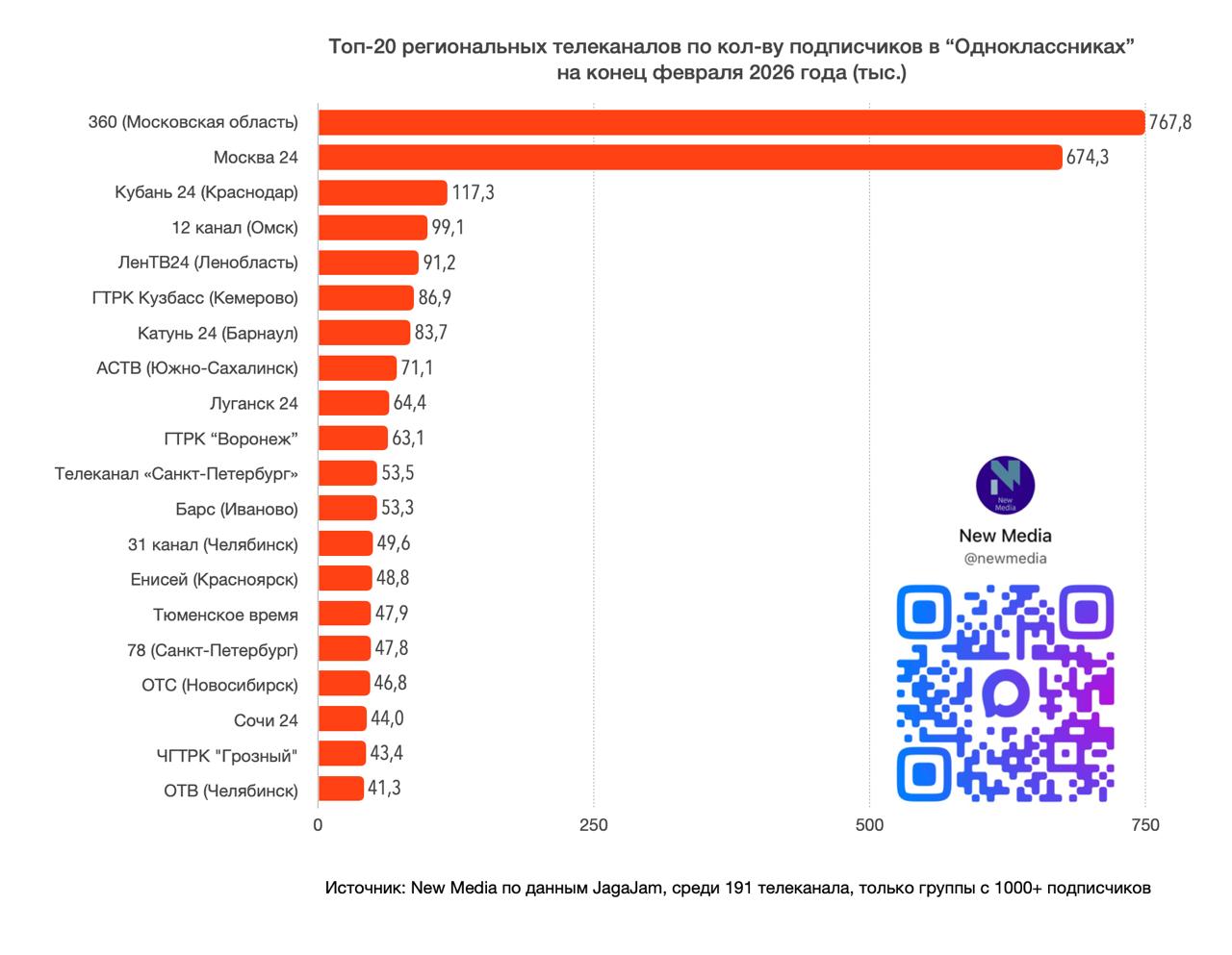 Топ-20 региональных телеканалов в “Одноклассниках” в феврале 2026 года Топ-20 региональных телеканалов в “Одноклассниках” в феврале 2026 года