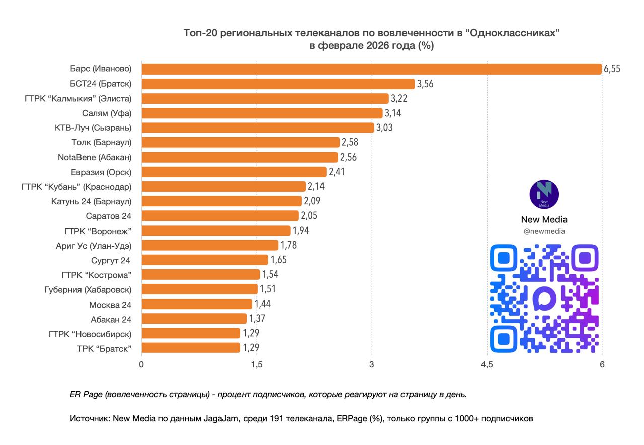 Топ-20 региональных телеканалов в “Одноклассниках” в феврале 2026 года