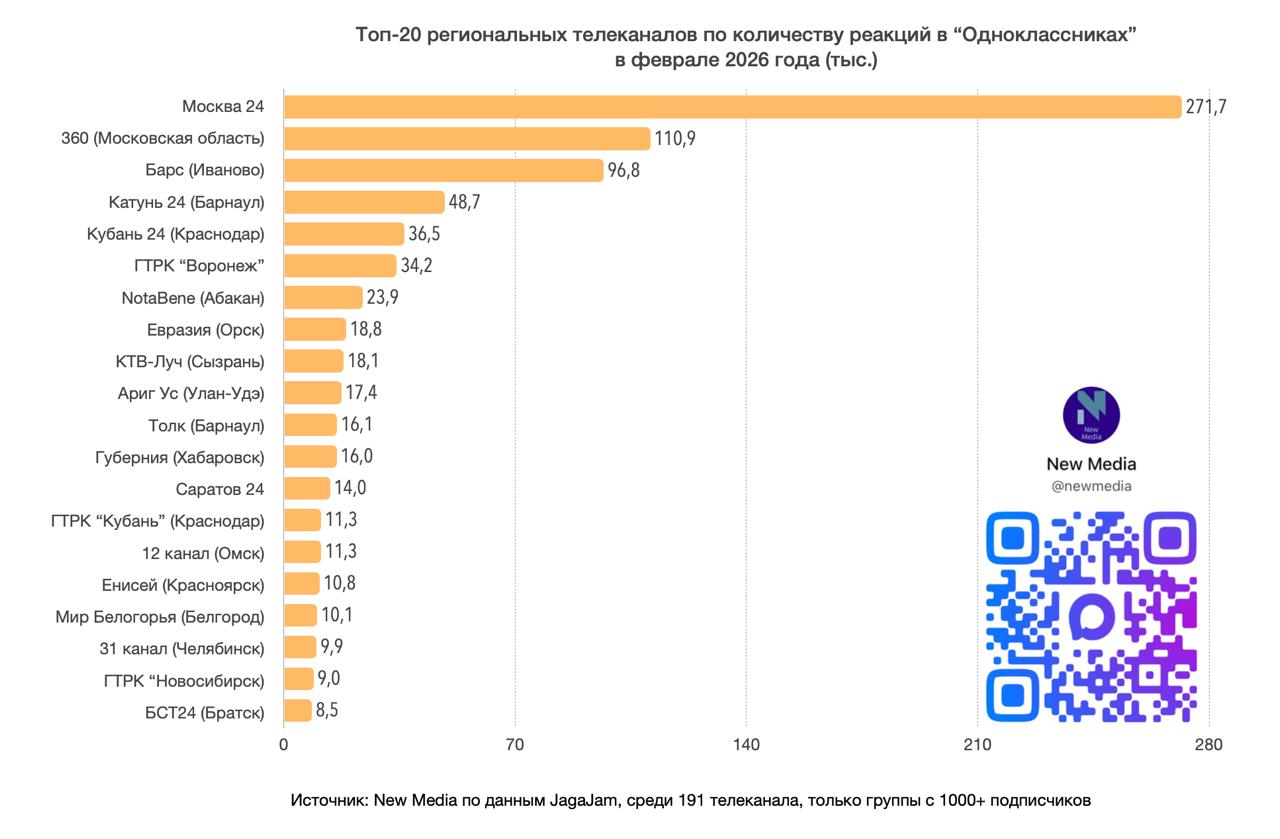 Топ-20 региональных телеканалов в “Одноклассниках” в феврале 2026 года Топ-20 региональных телеканалов в “Одноклассниках” в феврале 2026 года
