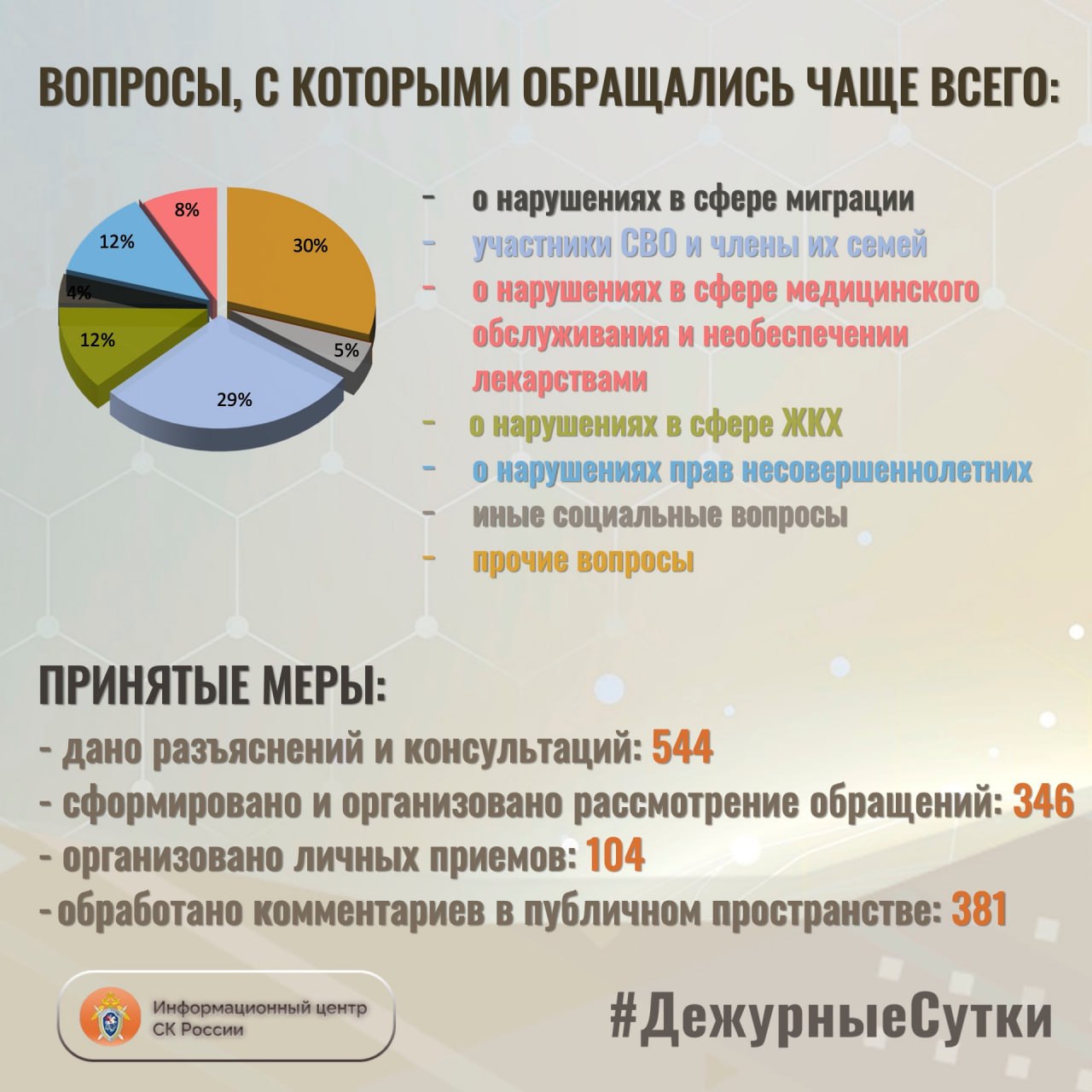 В Информационный центр СК России за прошедшие сутки всего обратилось граждан: 890 В Информационный центр СК России за прошедшие сутки всего обратилось граждан: 890