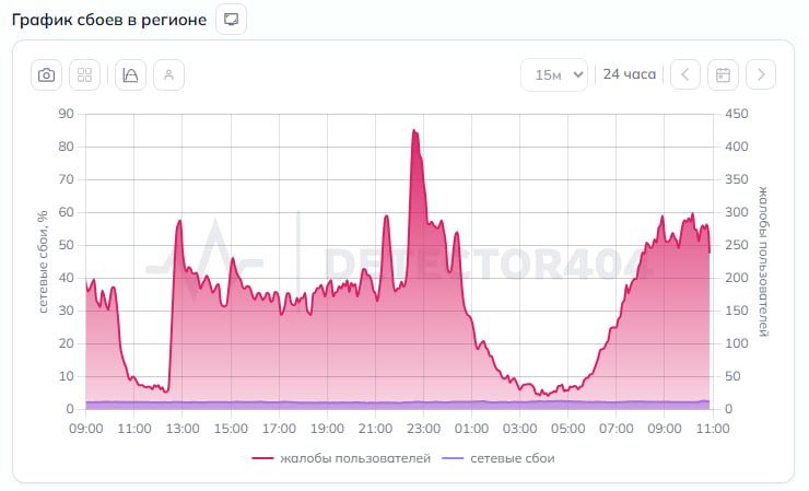 Новый день — новый сбой мобильного интернета в Петербурге
