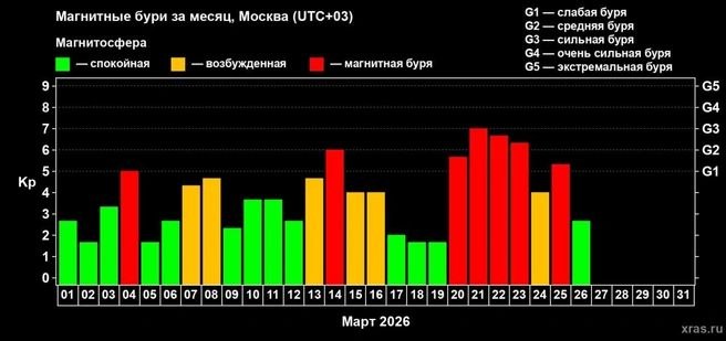 Закончилась геомагнитная буря, которая длилась почти неделю