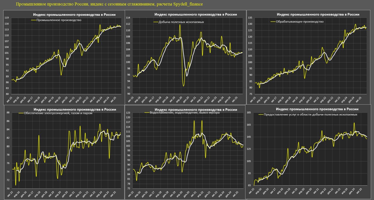 Промышленное производство в России продолжает сокращаться максимальными темпами с 2022 года Промышленное производство в России продолжает сокращаться максимальными темпами с 2022 года