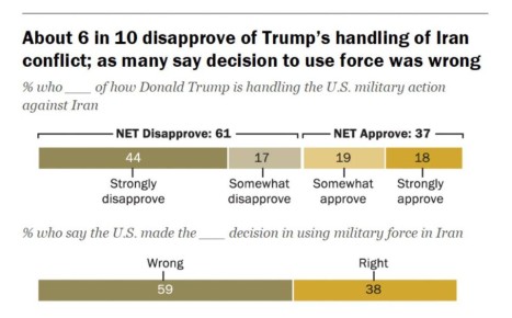 Малек Дудаков: Брожения в Конгрессе. Всё больше республиканских законодателей стали активно критиковать ход хаотичной авантюры в Иране