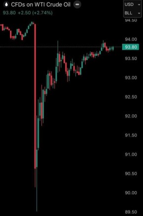 Трамп продлил «паузу» американских ударов по иранским электростанциям, и цены на нефть упали на 6%. Через 40 минут это падение полностью нивелировалось