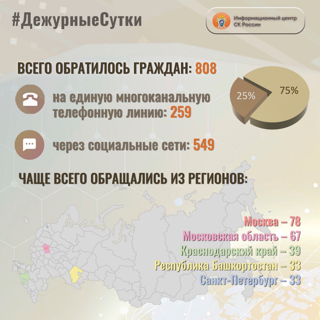 В Информационный центр СК России за прошедшие сутки всего обратилось граждан: 808