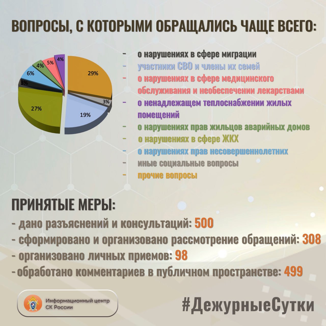 В Информационный центр СК России за прошедшие сутки всего обратилось граждан: 808 В Информационный центр СК России за прошедшие сутки всего обратилось граждан: 808
