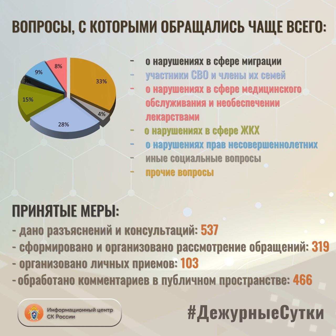 В Информационный центр СК России за прошедшие сутки всего обратилось граждан: 856 В Информационный центр СК России за прошедшие сутки всего обратилось граждан: 856