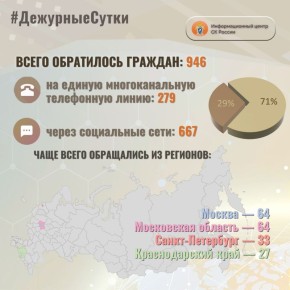 В Информационный центр СК России за прошедшие сутки всего обратилось граждан: 946