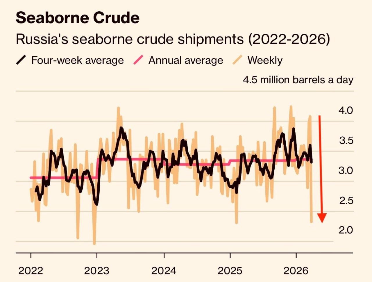 Олег Царёв: Bloomberg со ссылкой на агентство Argus и порталы отслеживания танкеров подводит итоги последней недели для российского нефтяного экспорта Олег Царёв: Bloomberg со ссылкой на агентство Argus и порталы отслеживания танкеров подводит итоги последней недели для российского нефтяного экспорта