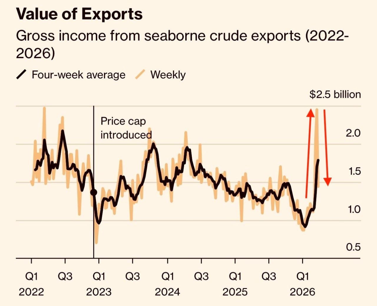 Олег Царёв: Bloomberg со ссылкой на агентство Argus и порталы отслеживания танкеров подводит итоги последней недели для российского нефтяного экспорта Олег Царёв: Bloomberg со ссылкой на агентство Argus и порталы отслеживания танкеров подводит итоги последней недели для российского нефтяного экспорта