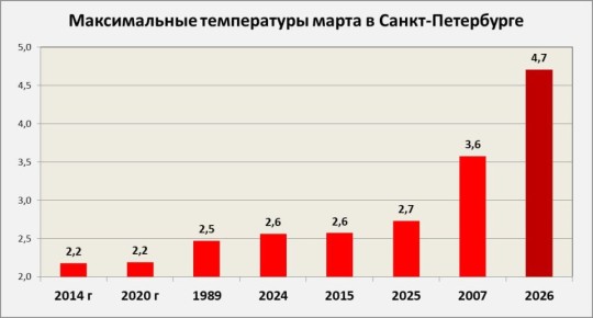 Температура воздуха в Санкт-Петербурге в марте +4,7 гр. настолько высокая, что опережает старую норму апреля (+4,1 гр.) и немного отстаёт от новой нормы апреля (+5,2 гр.)