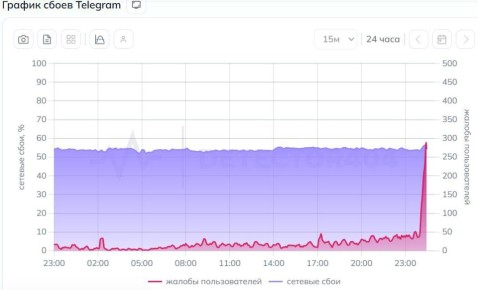 ����� ����� �� ������ Telegram � ������ � ������ ����� ����� �������, ������� �� ������ Downdetector