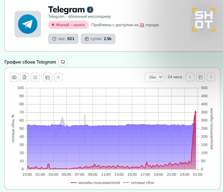 Резкий рост жалоб на работу Telegram зафиксирован после полуночи
