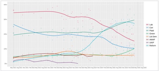 Владимир Корнилов: Сторонники независимости Уэльса (партия Plaid Cymru) вышли на первое место в опросах за месяц до выборов тамошнего парламента (Сенедда)