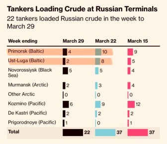 Олег Царёв: Bloomberg со ссылкой на агентство Argus и порталы отслеживания танкеров подводит итоги последней недели для российского нефтяного экспорта