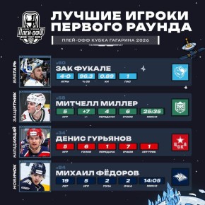 КХЛ назвала лучших игроков первого раунда Кубка Гагарина