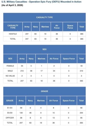 13 убито и 365 ранено: Пентагон рассекретил потери армии США в войне с Ираном