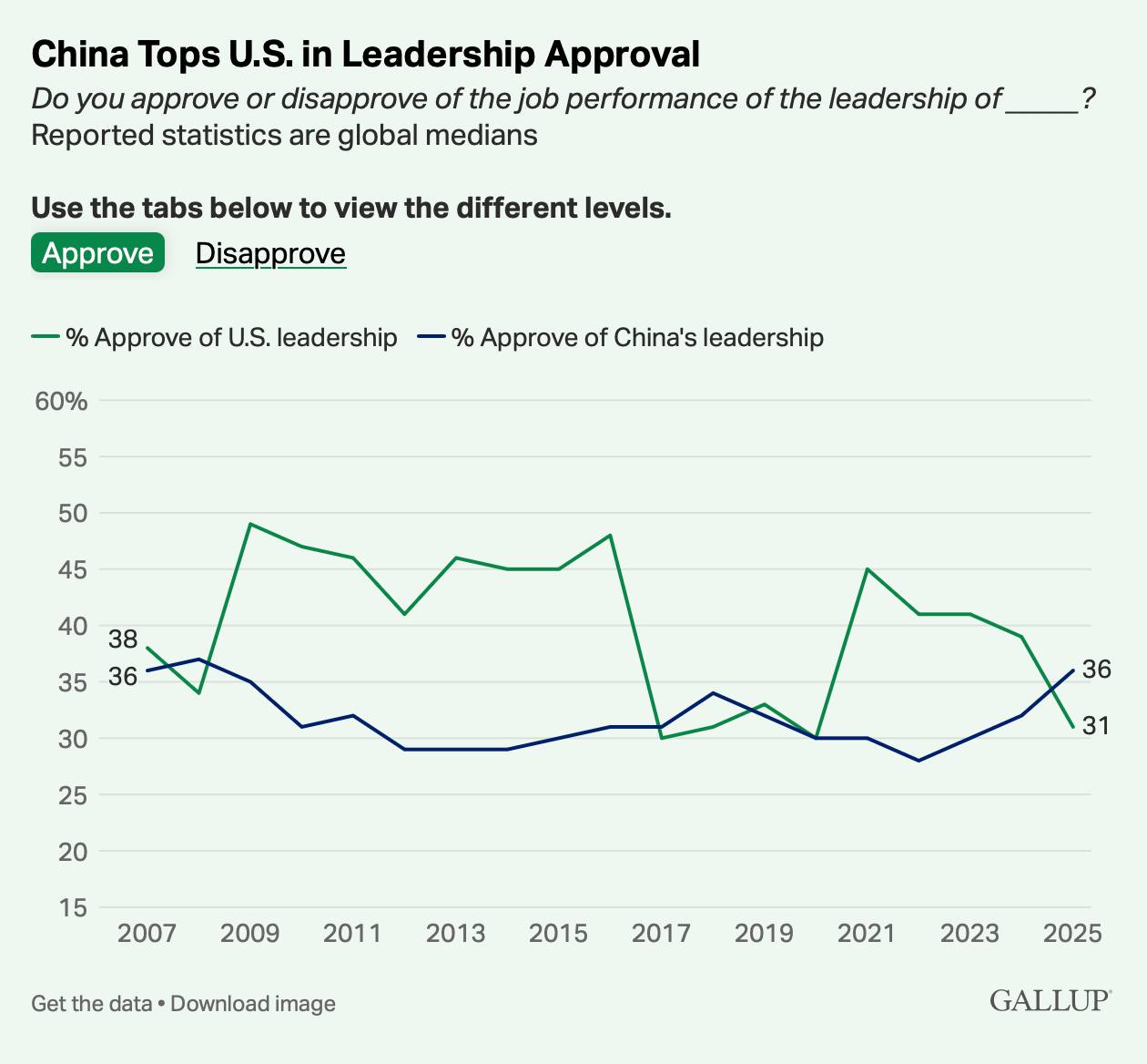 Малек Дудаков: Победителем информационной войны в условиях международных потрясений становится… Китай! Очень показательное исследование вышло у агентства Gallup