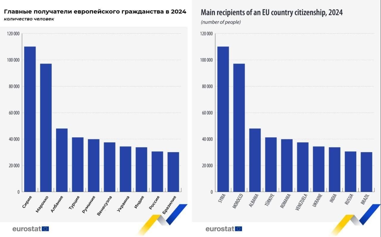 Сергей Колясников: В Европе впервые в мировой истории происходит замещающая миграция граждан с уровнем IQ 100 - мигрантами из стран с IQ 60. В 2024 году паспорта стран ЕС раздали 1,2 миллионам человек