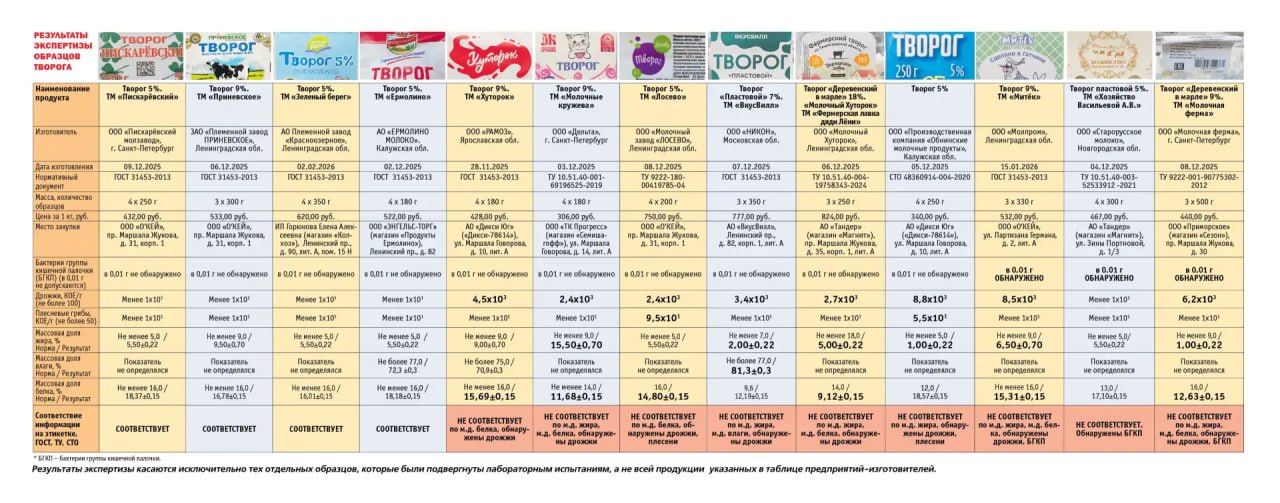 В Петербурге перед Пасхой проверили творог: 70% образцов не соответствуют требованиям безопасности
