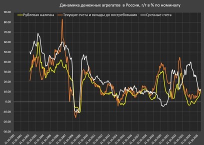 Темпы роста денежной массы в России остаются на умеренно-низком уровне