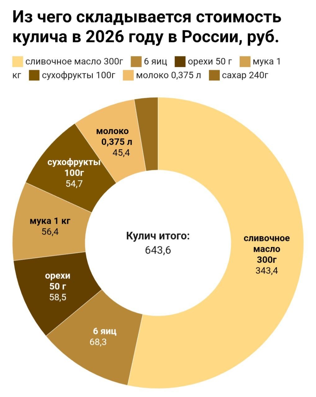 Кулич в 2025 году обойдется россиянам в среднем в 644 рубля, что на 3% дешевле, чем год назад Кулич в 2025 году обойдется россиянам в среднем в 644 рубля, что на 3% дешевле, чем год назад