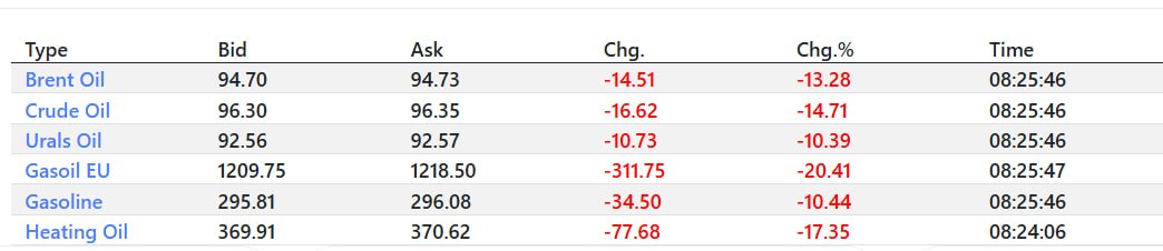 Юрий Подоляка: Цены на нефть и нефтепродукты резко ушли в минус
