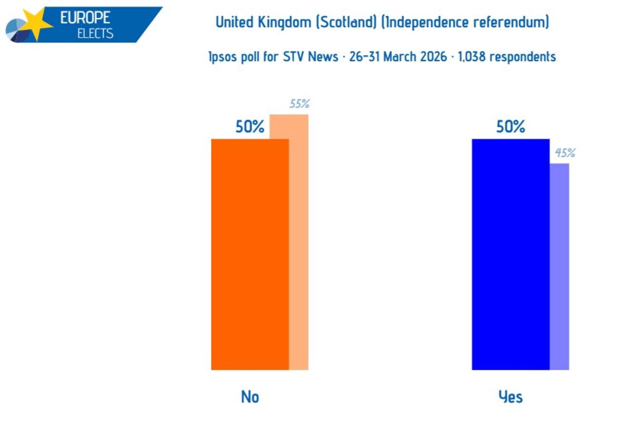 Владимир Корнилов: Прямо дежа-вю какое-то! Результаты опроса в Британии по поводу выхода из Евросоюза ровно 10 лет назад - 50 на 50% Владимир Корнилов: Прямо дежа-вю какое-то! Результаты опроса в Британии по поводу выхода из Евросоюза ровно 10 лет назад - 50 на 50%