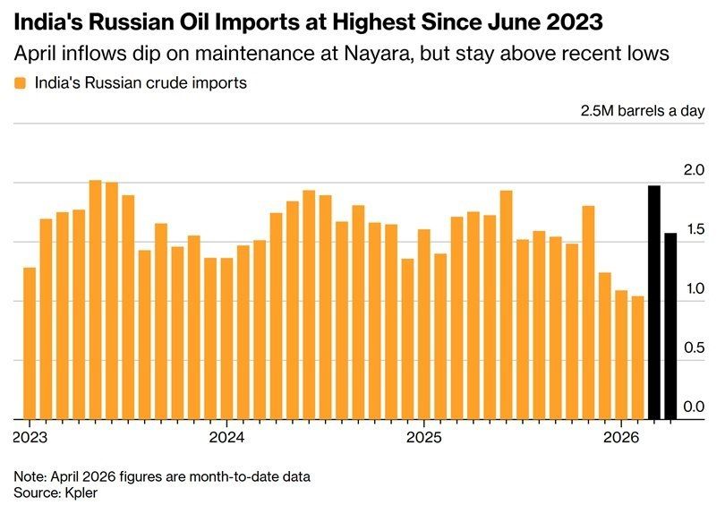 Индия наращивает импорт российской нефти до максимума с июня 2023 года