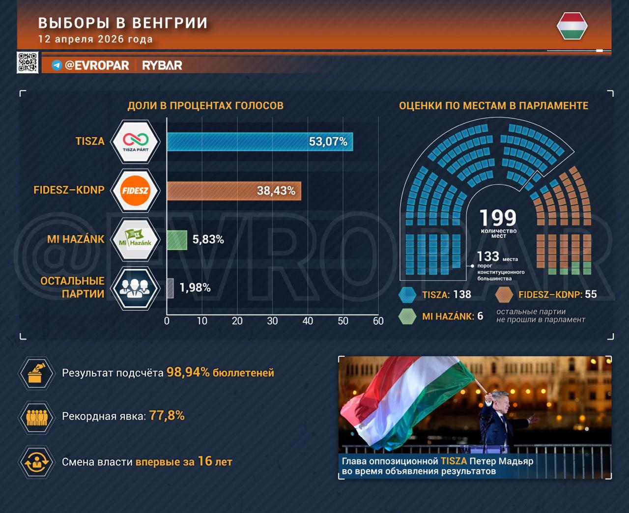 Американцы не оценят. Поражение Виктора Орбана на выборах в Венгрии стало еще одной внешнеполитической неприятностью, с которой теперь приходится мириться Дональду Трампу и его вице-президенту Джею Ди Вэнсу на фоне...