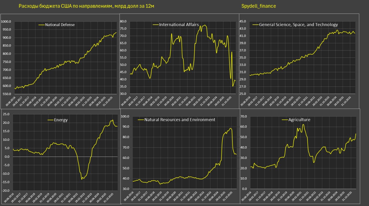 Оценка структуры федерального бюджета США Оценка структуры федерального бюджета США