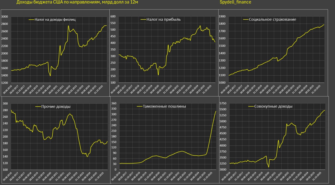 Оценка структуры федерального бюджета США