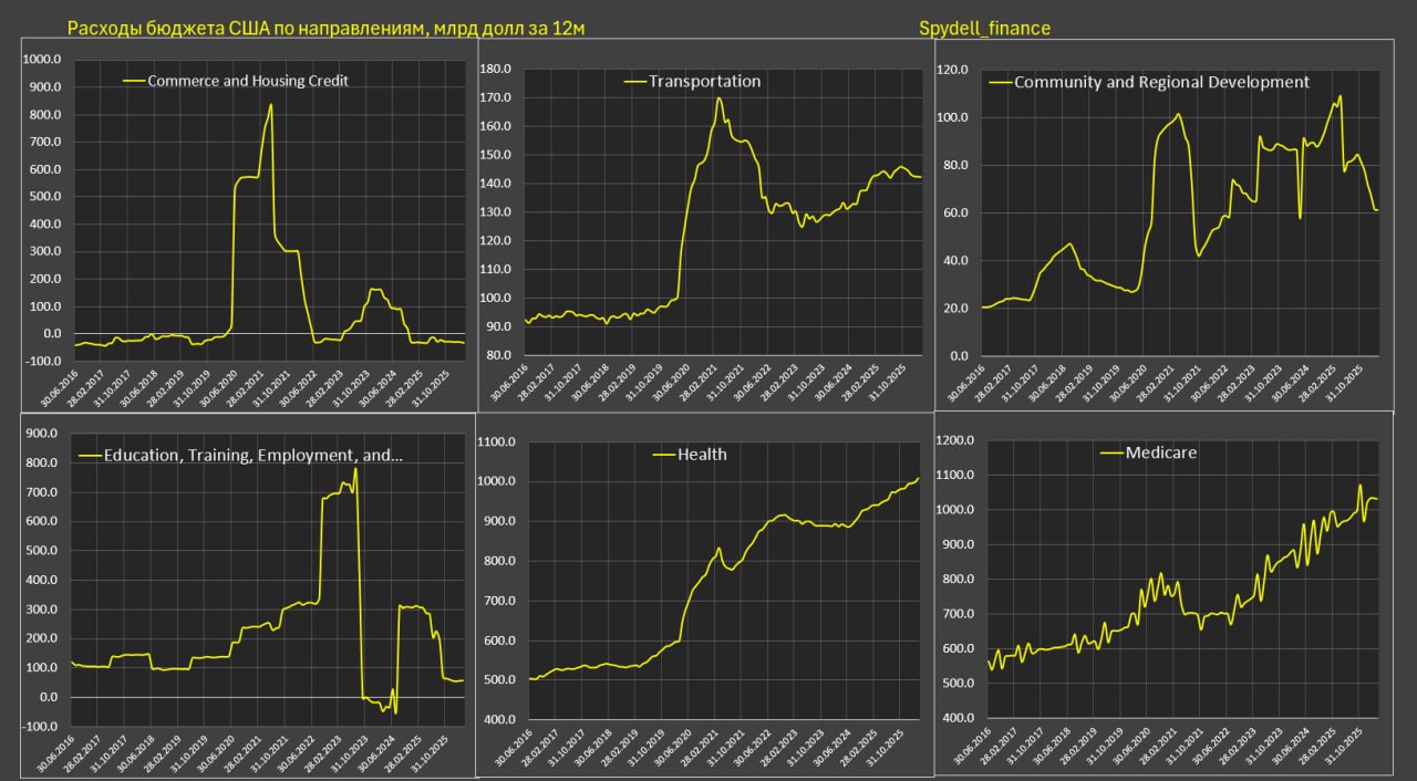 Оценка структуры федерального бюджета США Оценка структуры федерального бюджета США