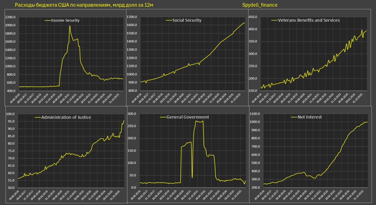 Оценка структуры федерального бюджета США Оценка структуры федерального бюджета США