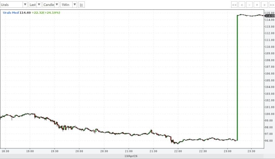 ������ ����������: ���������� ����� Urals �� ��������� ����� �������� �� 20%, �� $114 �� �������