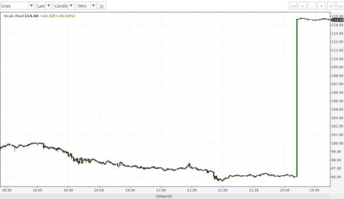 ������ ����������: ���������� ����� Urals �� ��������� ����� �������� �� 20%, �� $114 �� �������