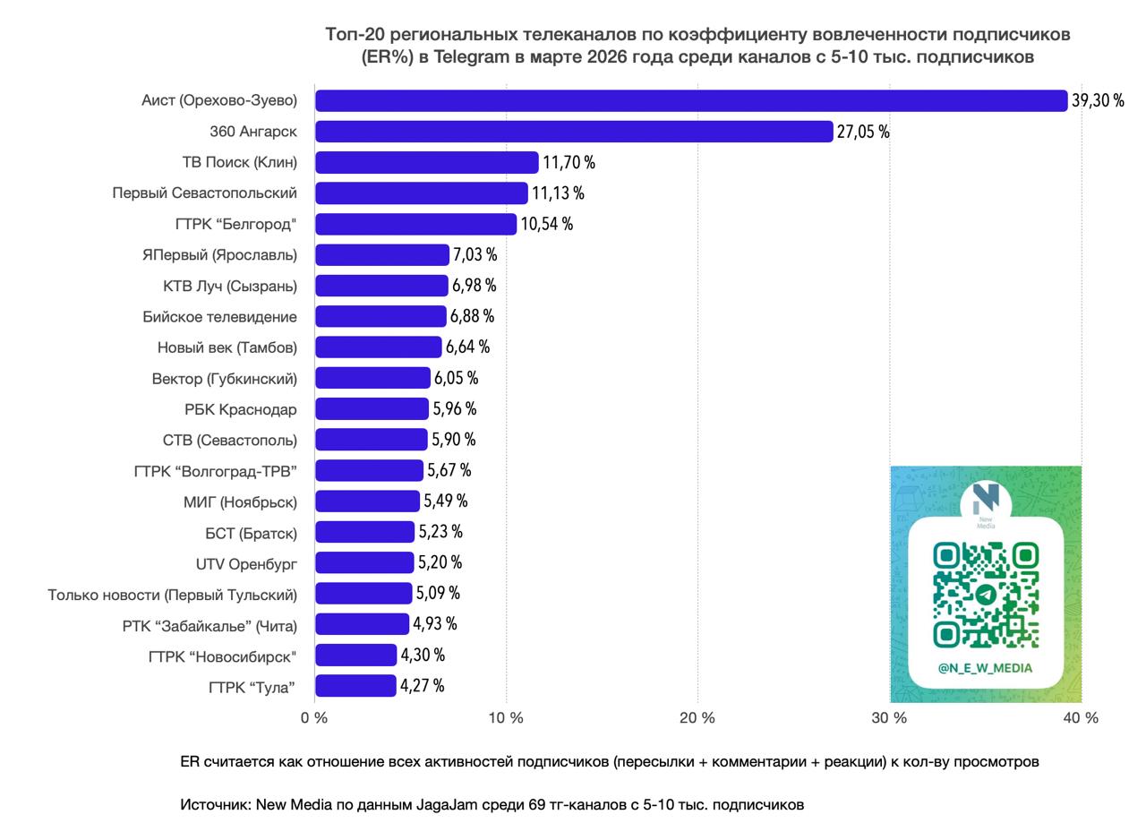 Топ-20 региональных телеканалов в Telegram в марте 2026 года Топ-20 региональных телеканалов в Telegram в марте 2026 года
