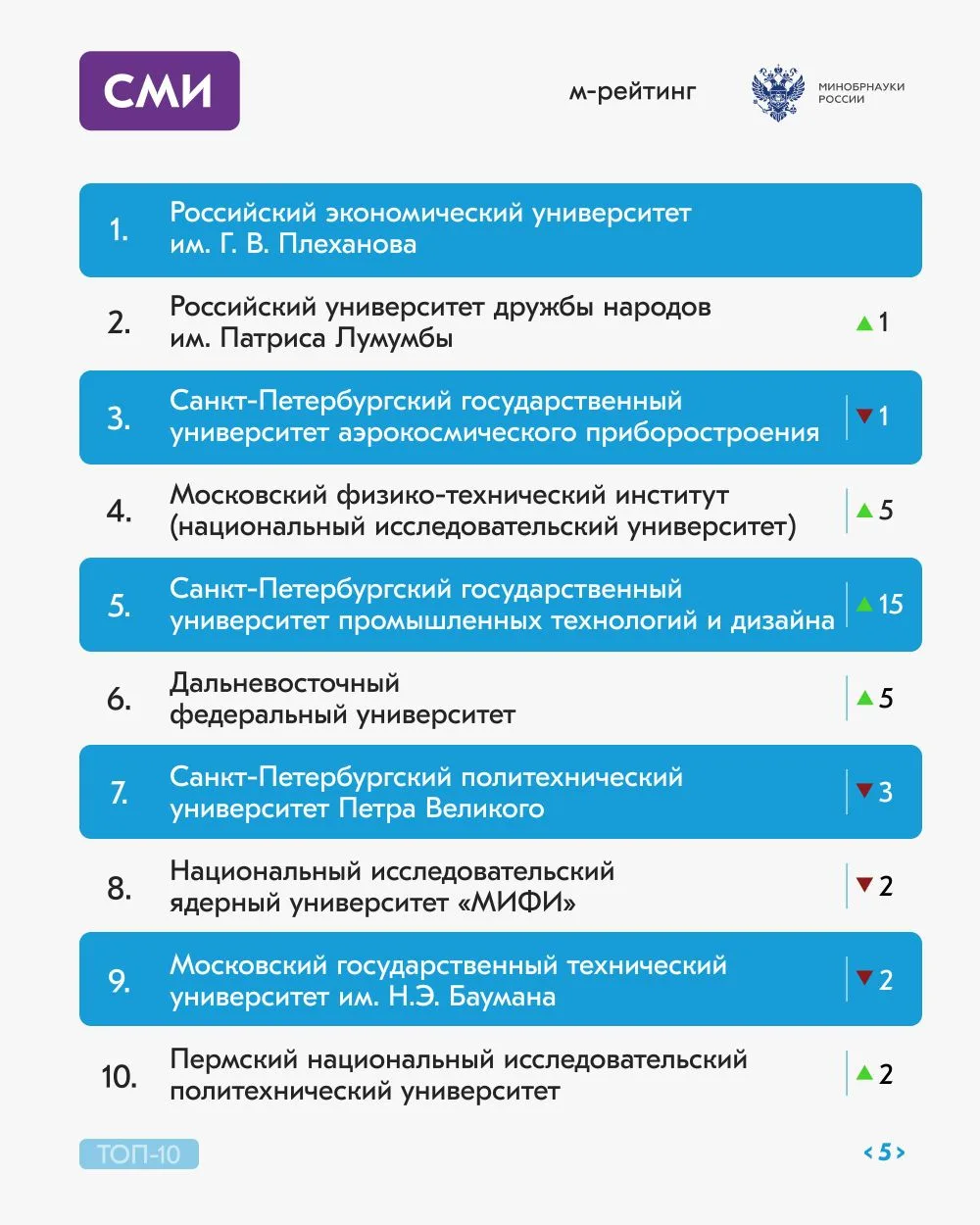 Долгожданный рейтинг активности российских вузов за март 2026 года! Долгожданный рейтинг активности российских вузов за март 2026 года!