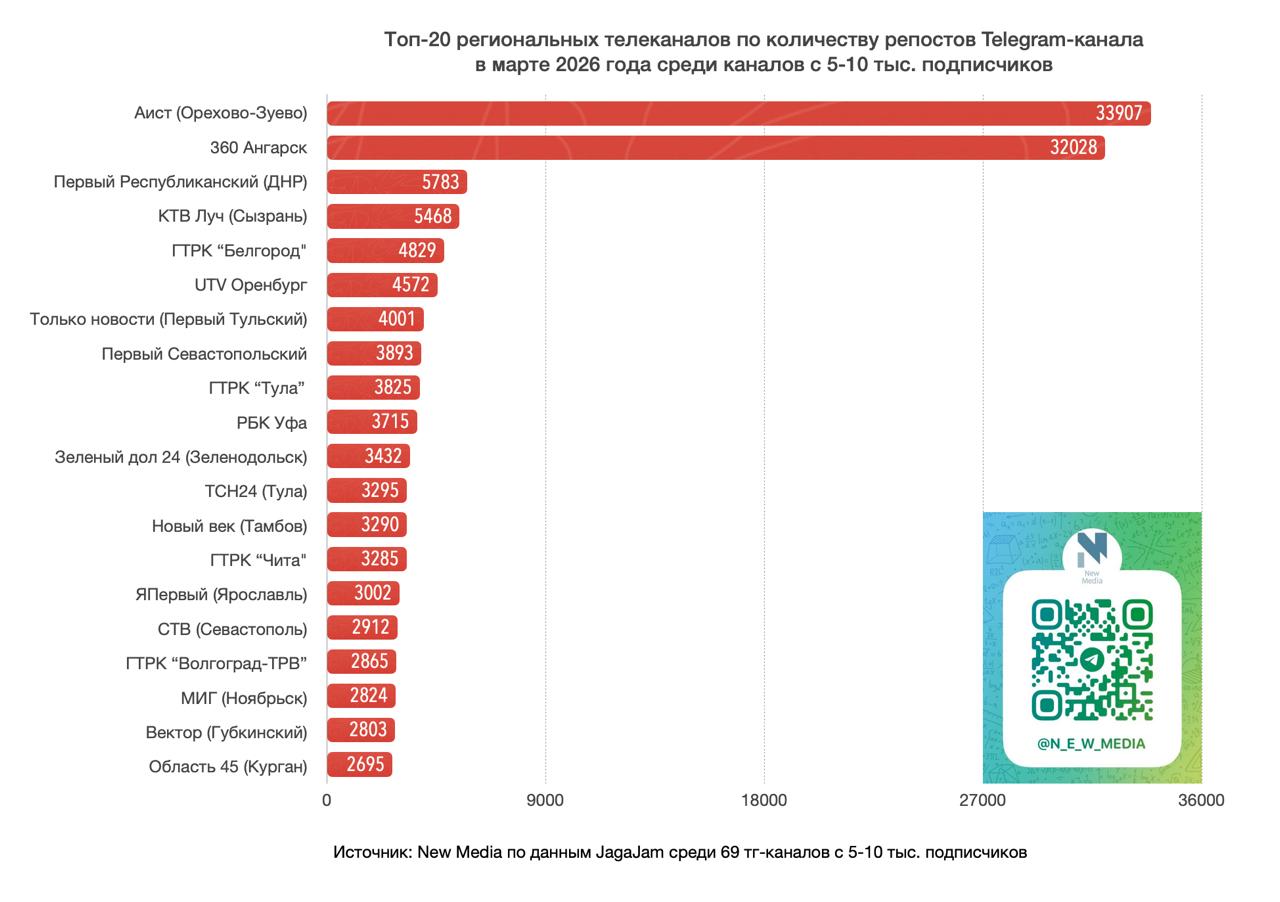 Топ-20 региональных телеканалов в Telegram в марте 2026 года Топ-20 региональных телеканалов в Telegram в марте 2026 года