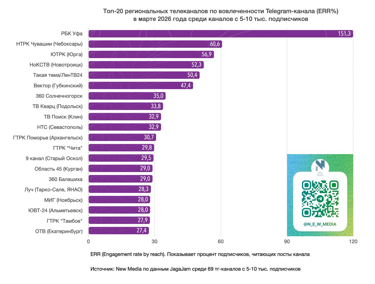 Топ-20 региональных телеканалов в Telegram в марте 2026 года