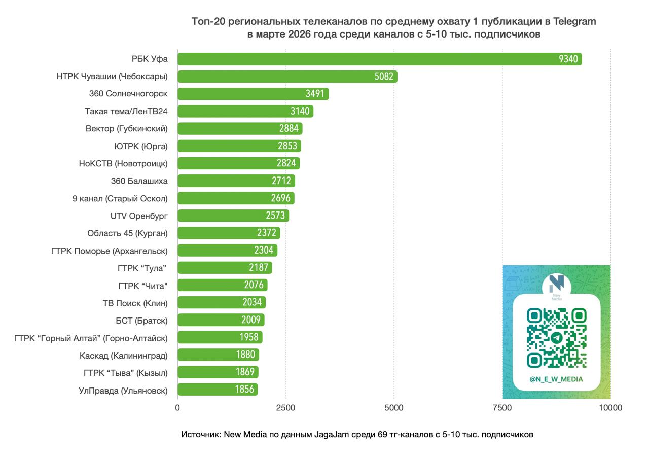 Топ-20 региональных телеканалов в Telegram в марте 2026 года Топ-20 региональных телеканалов в Telegram в марте 2026 года