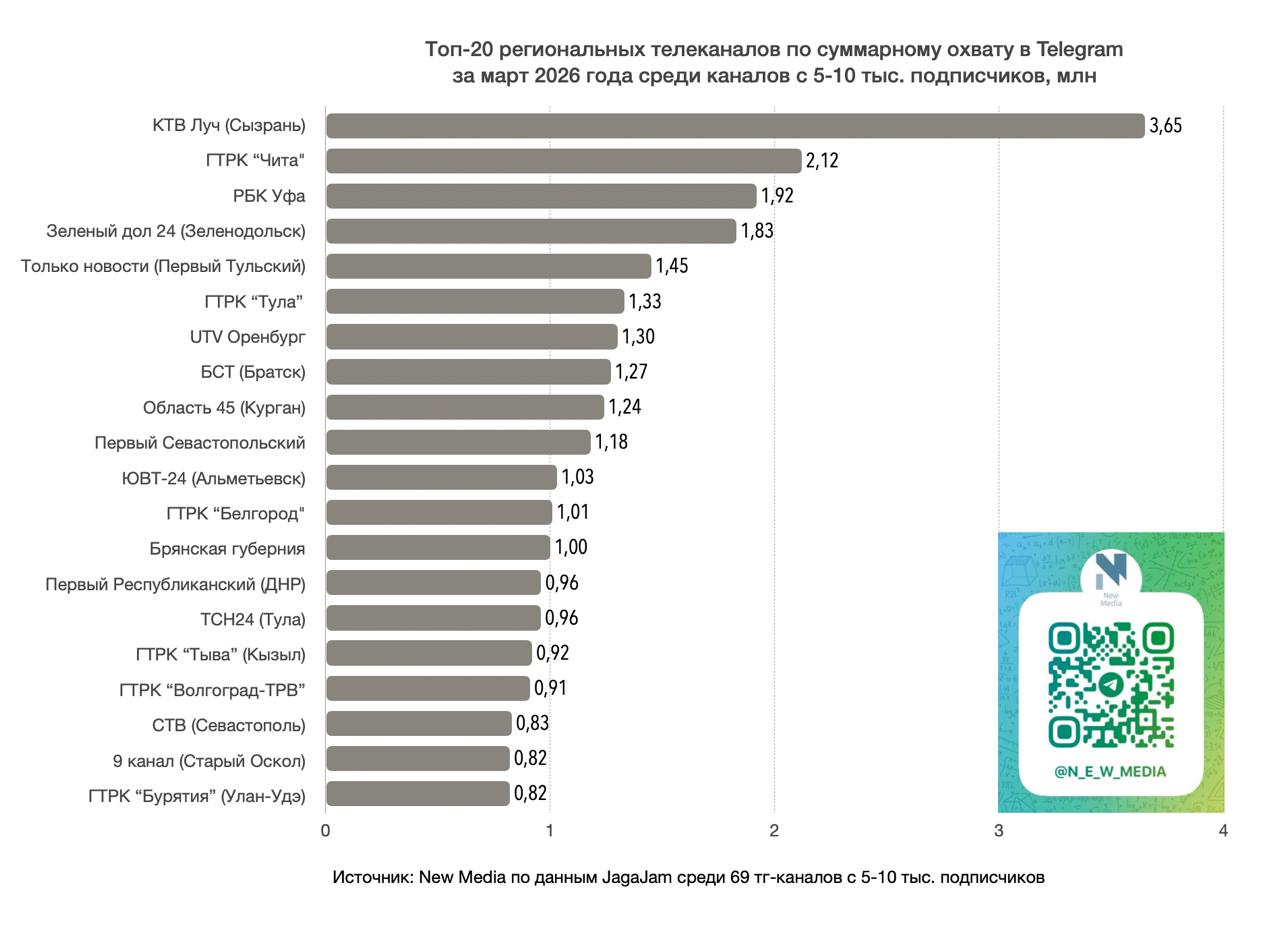 Топ-20 региональных телеканалов в Telegram в марте 2026 года Топ-20 региональных телеканалов в Telegram в марте 2026 года