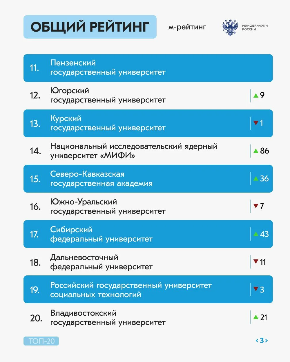 Долгожданный рейтинг активности российских вузов за март 2026 года! Долгожданный рейтинг активности российских вузов за март 2026 года!