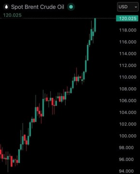 ���� �� ����� ����� Brent ��������� �������� �������� ������ ����� ��������� 120 �������� �� �������