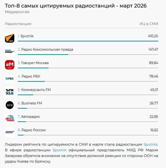 Радио Sputnik — лидер по цитируемости среди радиостанций в СМИ и соцмедиа в марте 2026 года
