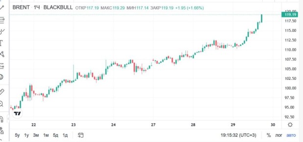 ���� ��������: ��� �������� ����� ������������ �������� � 120 ��������