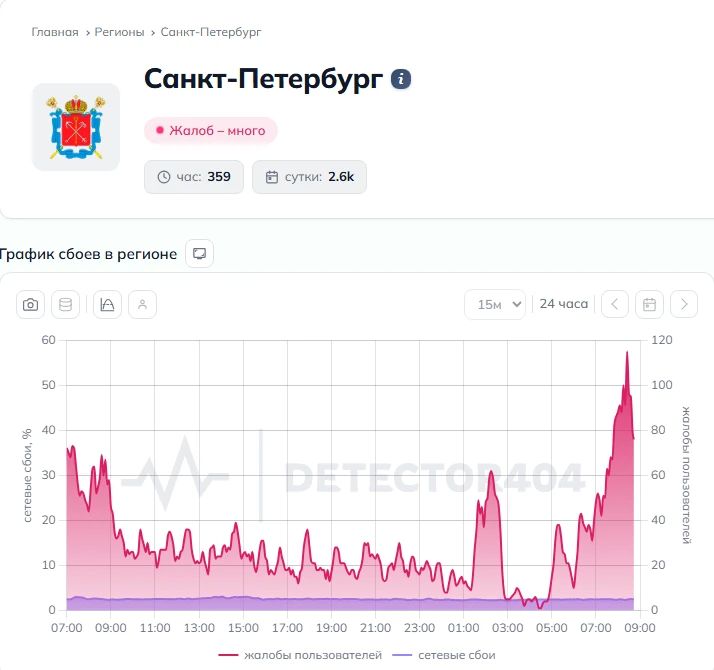 Второй очередной день понижения скорости интернета в Петербурге