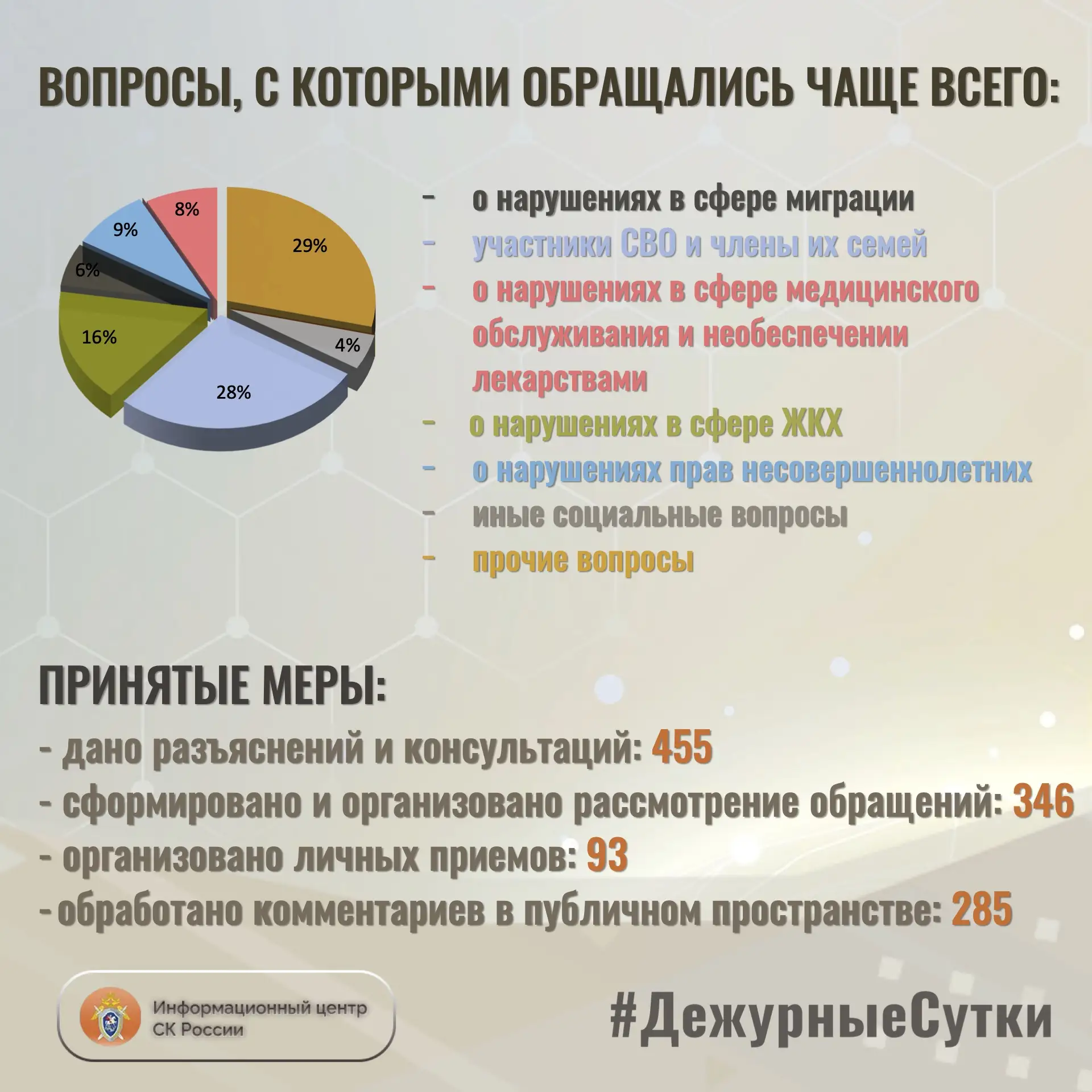 В Информационный центр СК России за прошедшие сутки всего обратилось граждан: 801 В Информационный центр СК России за прошедшие сутки всего обратилось граждан: 801